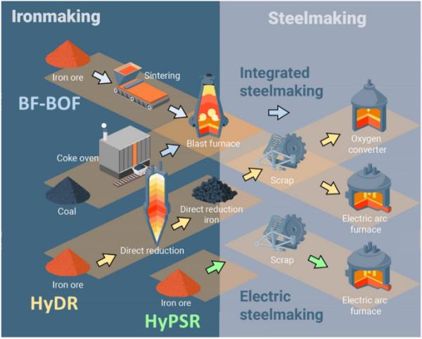 绿色钢铁生产的基本原理:论铁矿石氢还原过程中气体压力的作用
