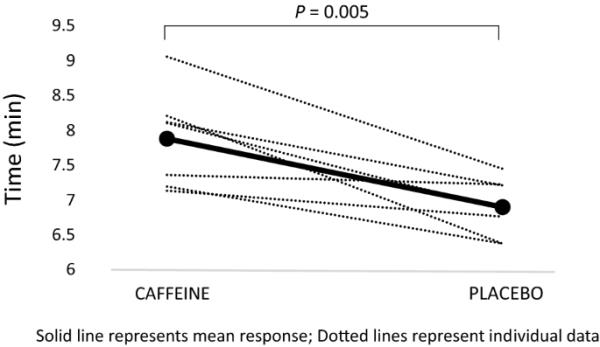 咖啡因对人体短时间增量循环运动直至精疲力竭的免疫和抗炎反应的影响:一项初步研究