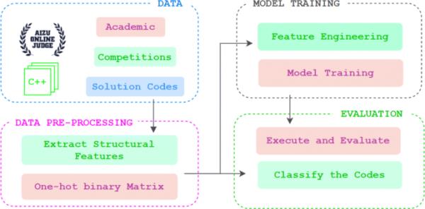 基于CNN分类模型的程序代码结构特征识别算法