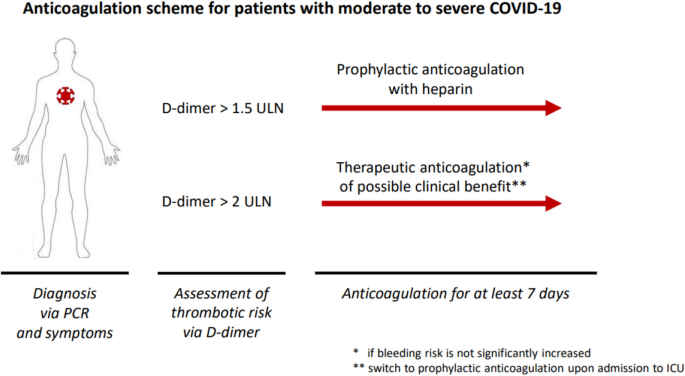 在中重度COVID-19患者中，利伐沙班初始抗凝治疗与肝素预防性治疗的比较:covid - prevention随机对照试验结果